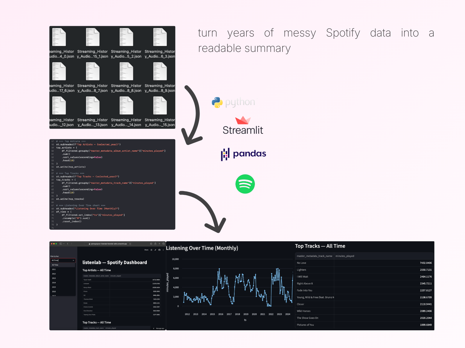 Listenlab charts